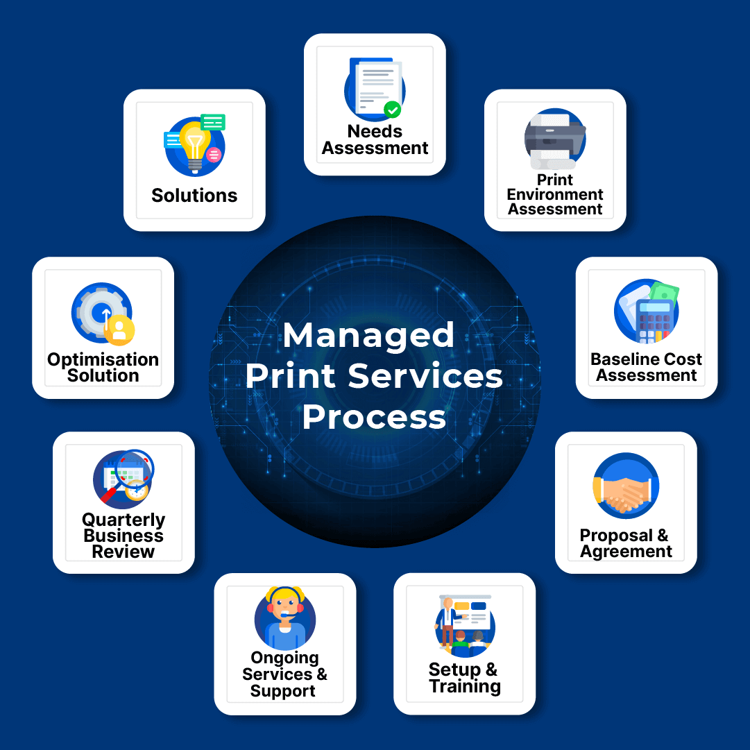 Managed Print Services Process